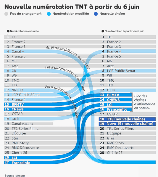 Changement de numérotation TNT à partir du 6 juin 2025